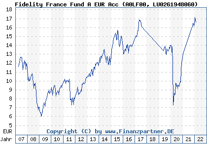Chart: Fidelity France Fund A EUR Acc) | LU0261948060
